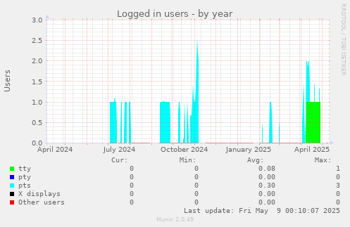 Logged in users
