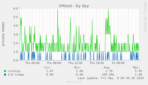 VMstat