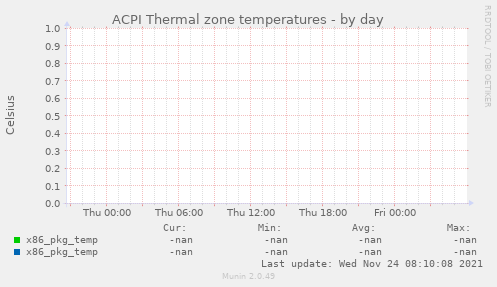 ACPI Thermal zone temperatures
