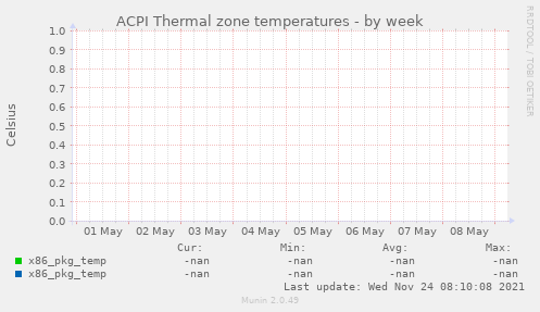 ACPI Thermal zone temperatures
