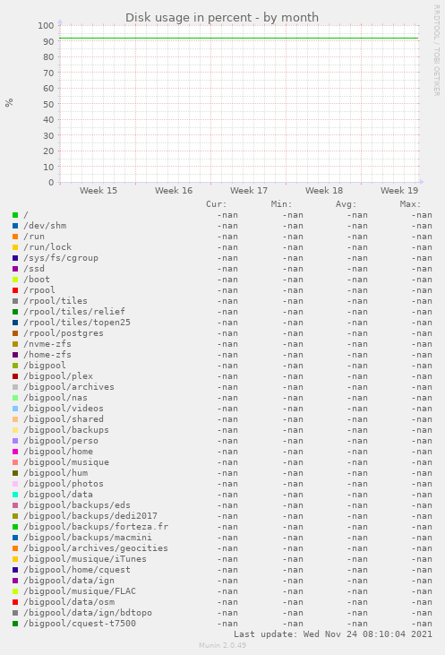 Disk usage in percent