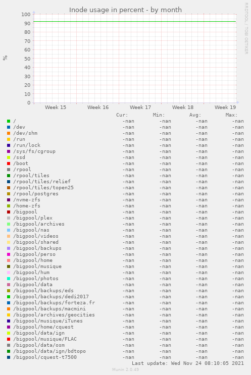 Inode usage in percent