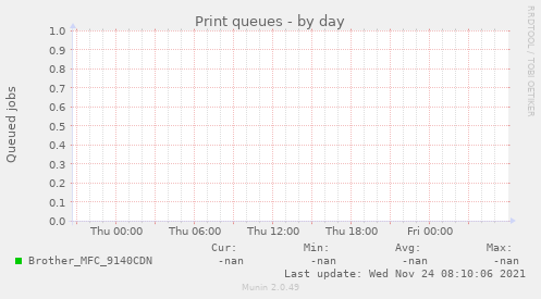 Print queues