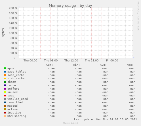 Memory usage