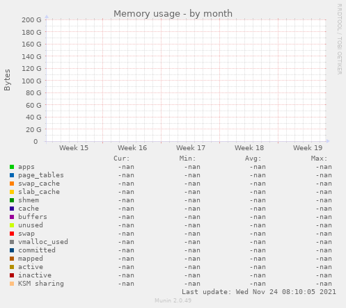 Memory usage