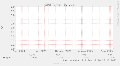 GPU Temp
