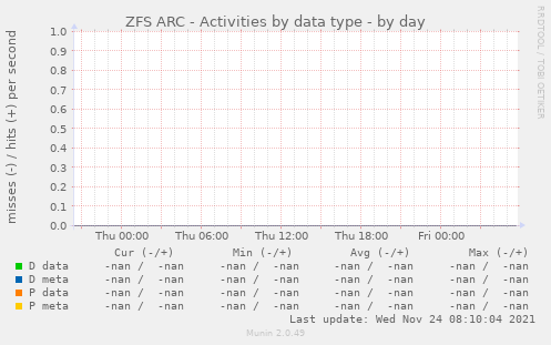 ZFS ARC - Activities by data type