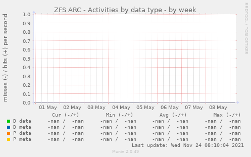 ZFS ARC - Activities by data type