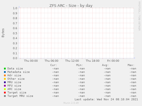 ZFS ARC - Size