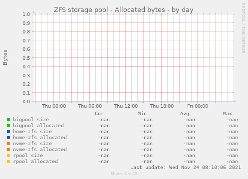 ZFS storage pool - Allocated bytes