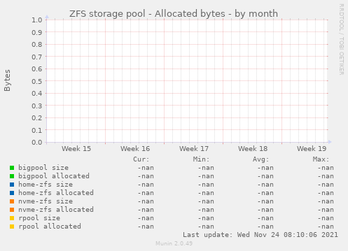 ZFS storage pool - Allocated bytes
