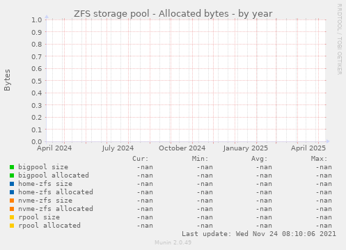 ZFS storage pool - Allocated bytes