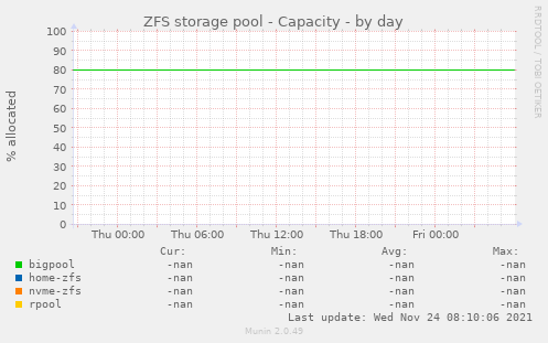 ZFS storage pool - Capacity