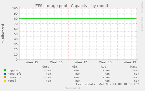 ZFS storage pool - Capacity