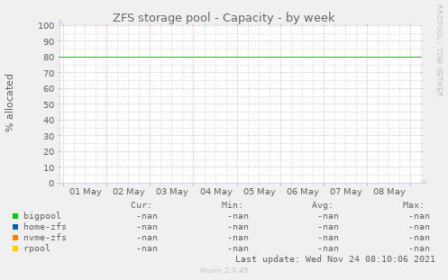 ZFS storage pool - Capacity