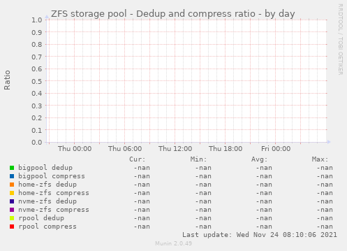 ZFS storage pool - Dedup and compress ratio