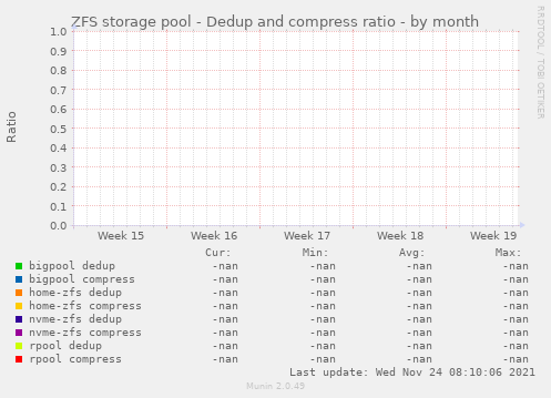 ZFS storage pool - Dedup and compress ratio