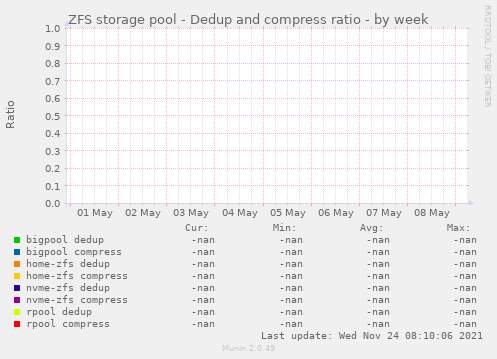 ZFS storage pool - Dedup and compress ratio