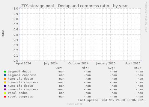 ZFS storage pool - Dedup and compress ratio