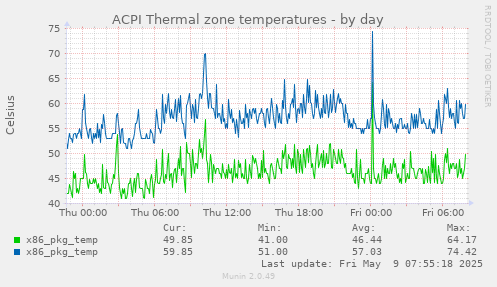 ACPI Thermal zone temperatures