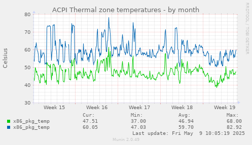 ACPI Thermal zone temperatures