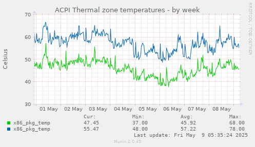ACPI Thermal zone temperatures