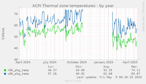 ACPI Thermal zone temperatures