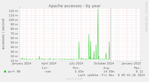 Apache accesses