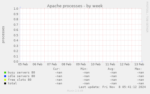 Apache processes