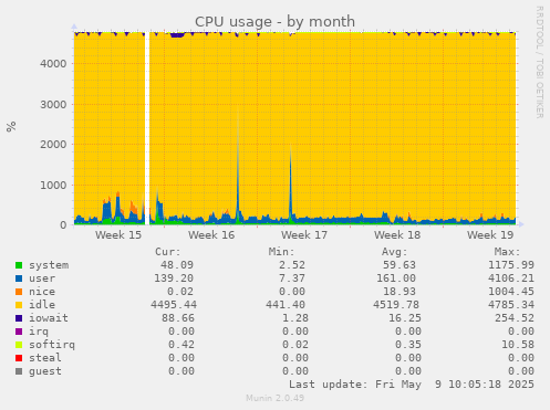 CPU usage