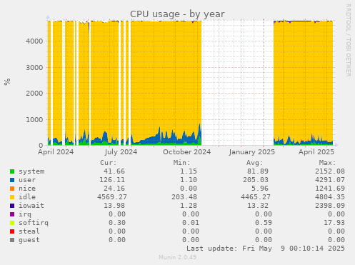 CPU usage