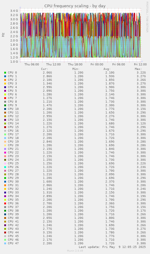 CPU frequency scaling