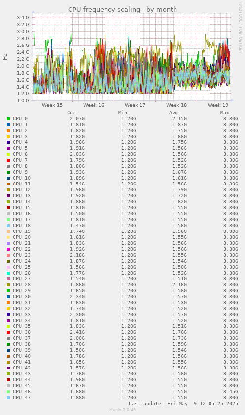 CPU frequency scaling