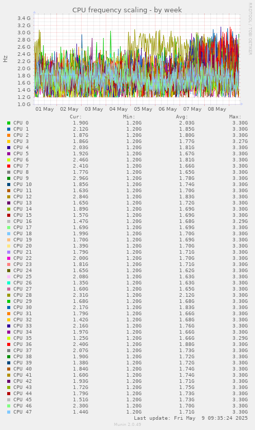 CPU frequency scaling