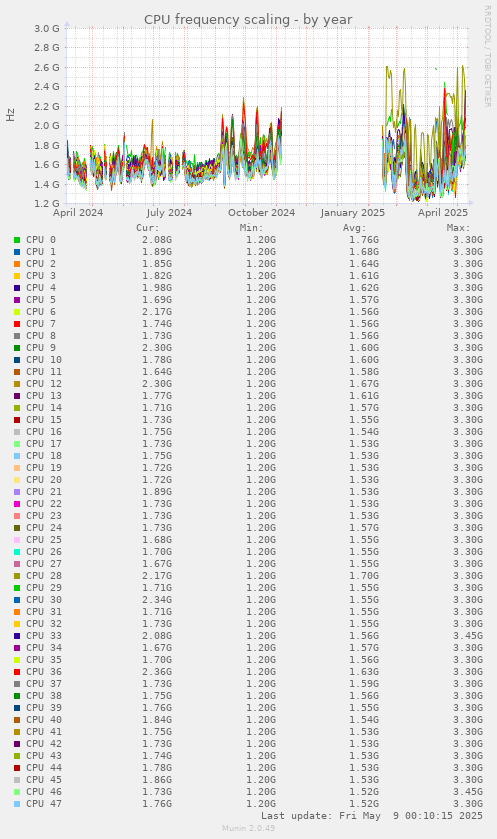 CPU frequency scaling