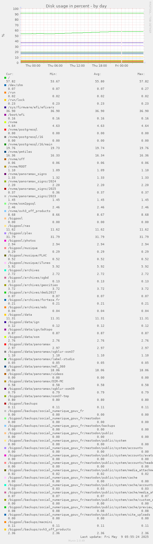 Disk usage in percent