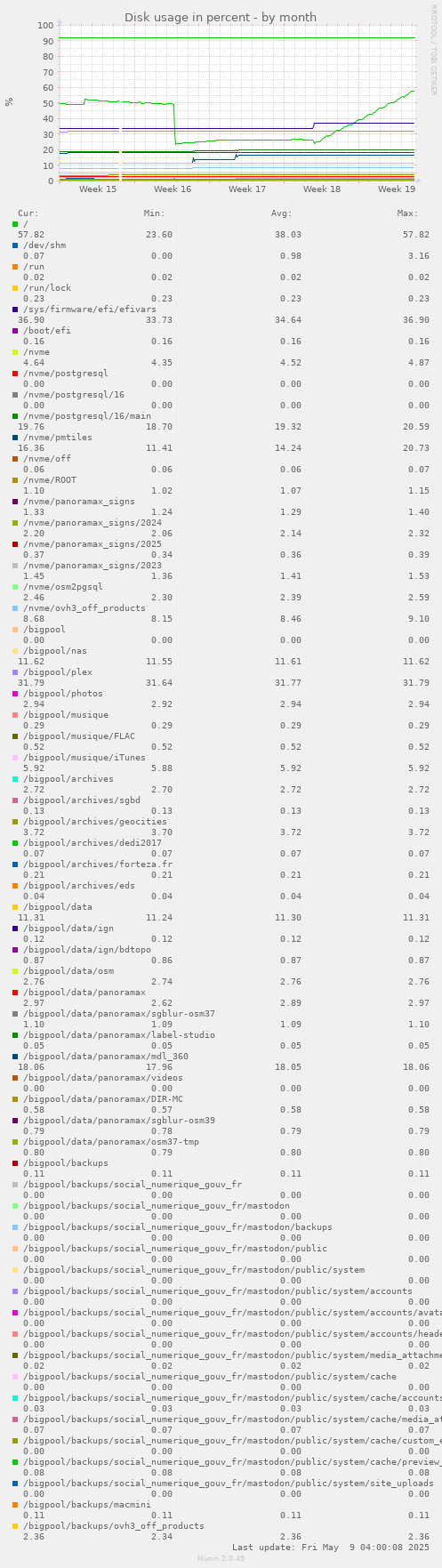 Disk usage in percent