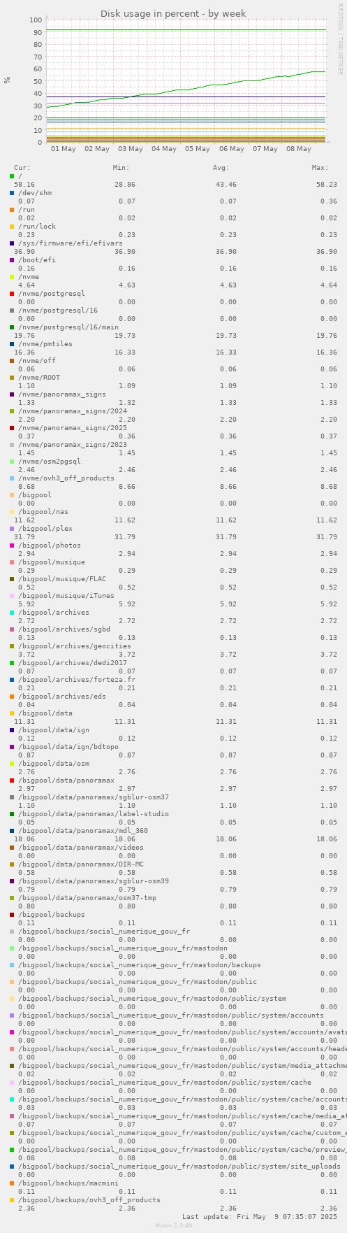 Disk usage in percent