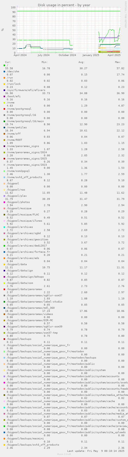 Disk usage in percent