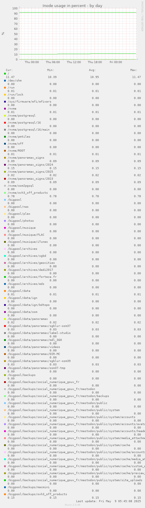 Inode usage in percent