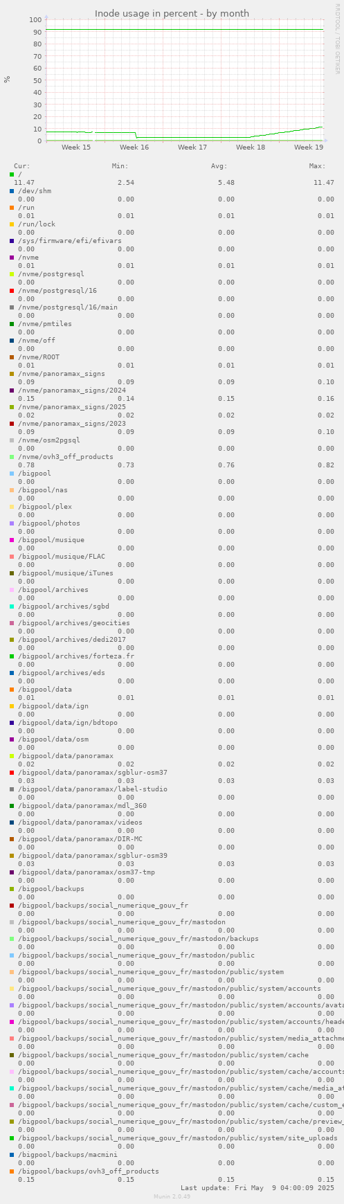 Inode usage in percent