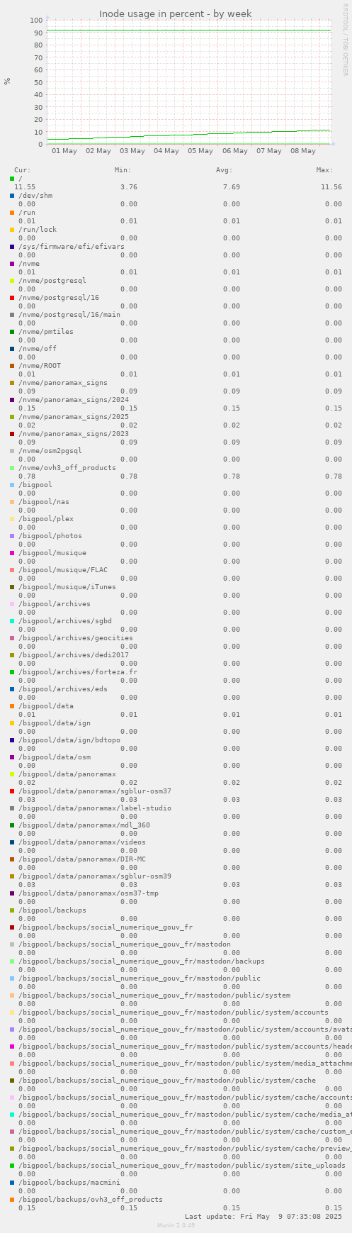 Inode usage in percent