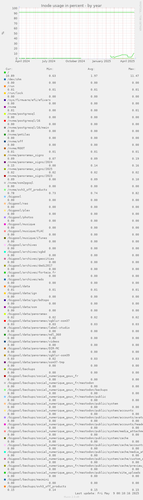 Inode usage in percent