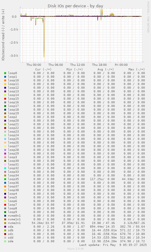 Disk IOs per device