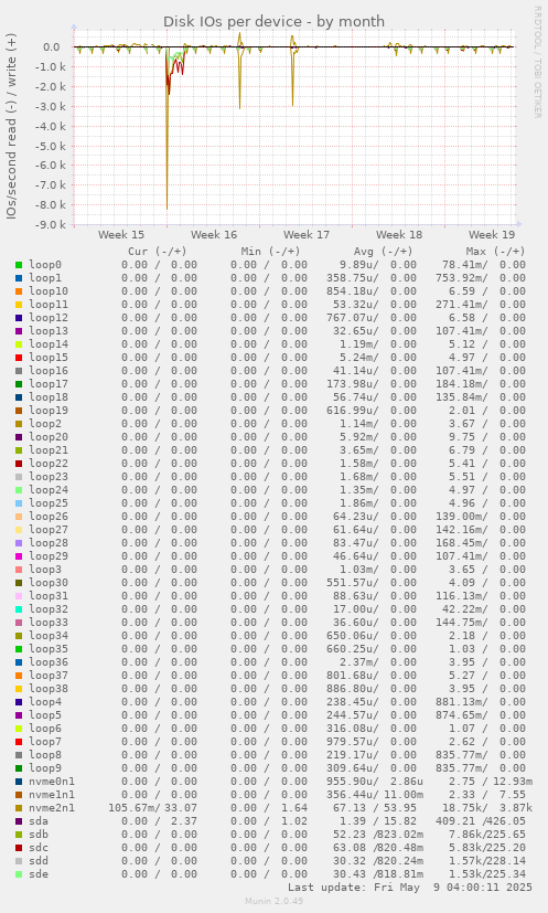 Disk IOs per device