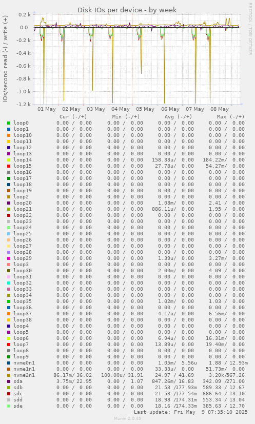 Disk IOs per device
