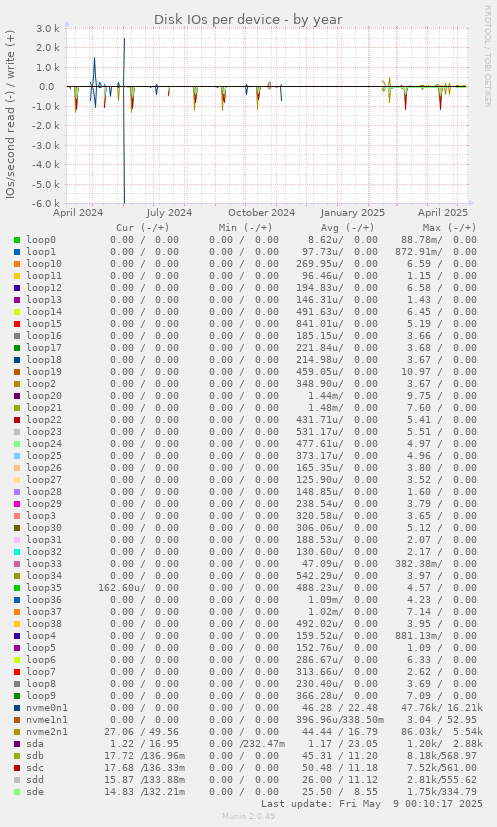 Disk IOs per device