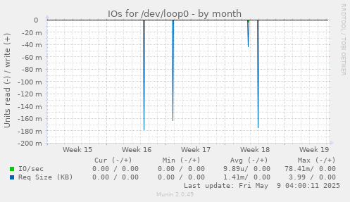 IOs for /dev/loop0