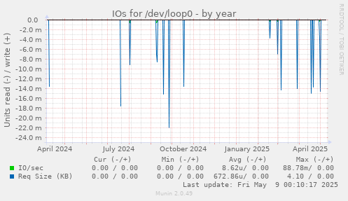 IOs for /dev/loop0