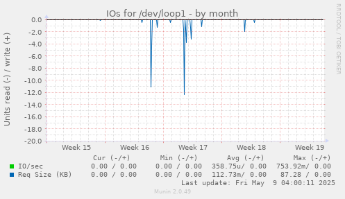 IOs for /dev/loop1
